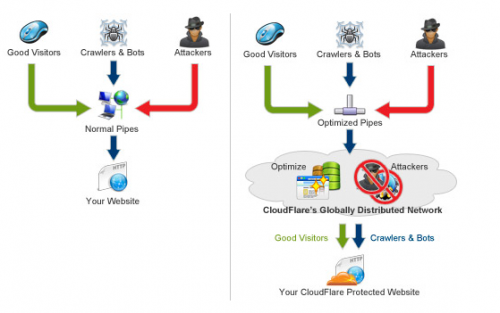 Преимущества CloudFlare